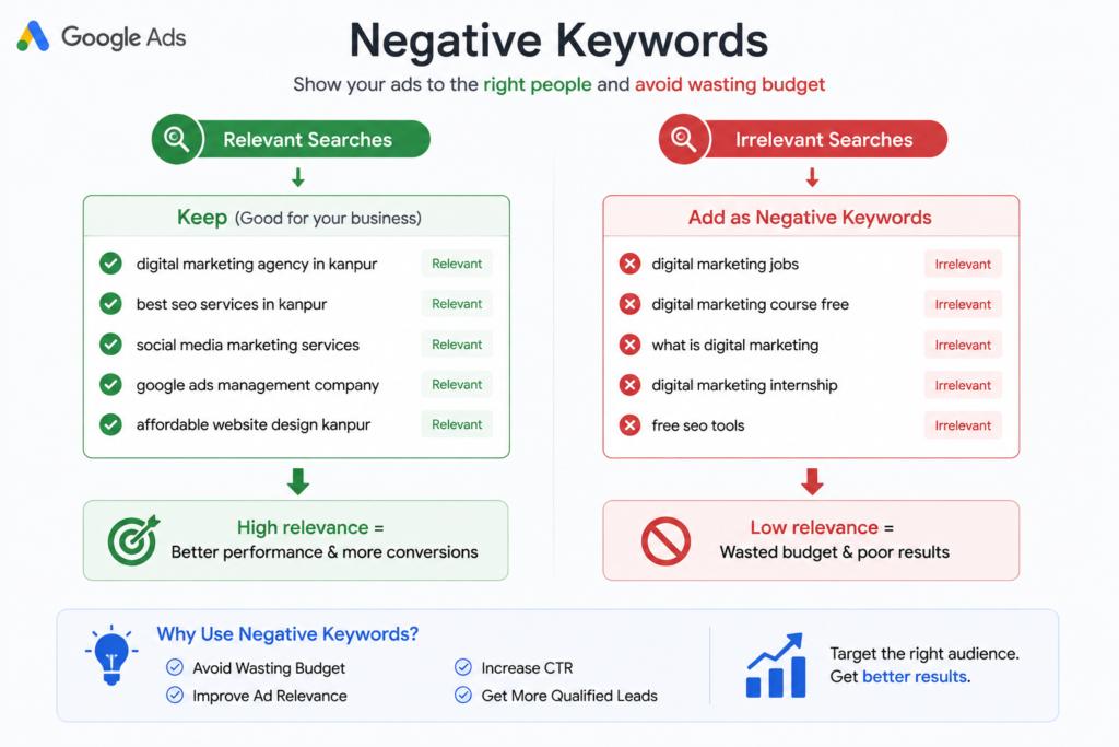 Google Ads negative keyword strategy for removing irrelevant searches